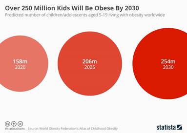 Infographic: Over 250 Million Kids Will Be Obese By 2030 | Statista